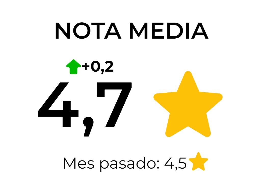 Review dashboard